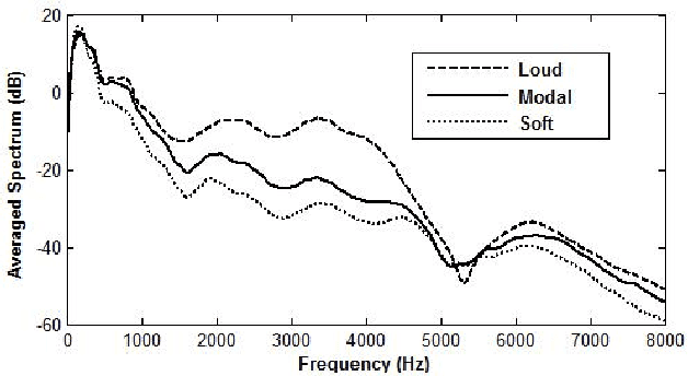 Figure 3 for Excitation-based Voice Quality Analysis and Modification