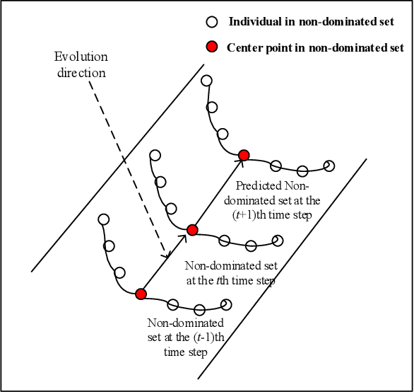 Figure 4 for A Framework Based on Generational and Environmental Response Strategies for Dynamic Multi-objective Optimization