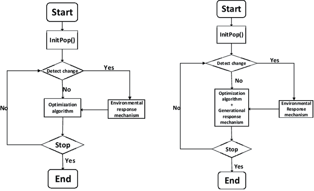 Figure 1 for A Framework Based on Generational and Environmental Response Strategies for Dynamic Multi-objective Optimization