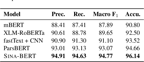 Figure 2 for SINA-BERT: A pre-trained Language Model for Analysis of Medical Texts in Persian