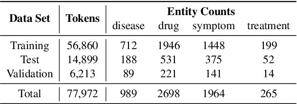 Figure 4 for SINA-BERT: A pre-trained Language Model for Analysis of Medical Texts in Persian