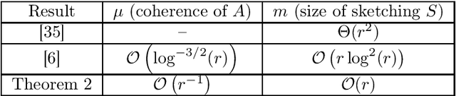 Figure 1 for Hashing embeddings of optimal dimension, with applications to linear least squares