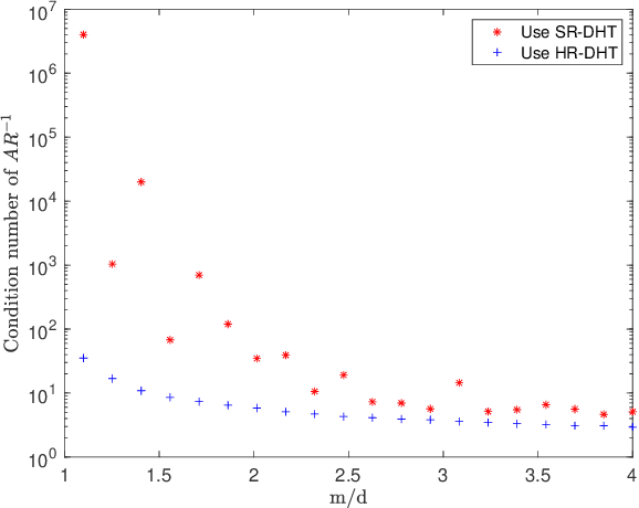 Figure 2 for Hashing embeddings of optimal dimension, with applications to linear least squares