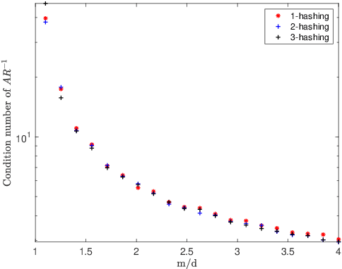 Figure 4 for Hashing embeddings of optimal dimension, with applications to linear least squares
