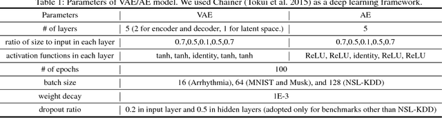 Figure 1 for Estimation of Dimensions Contributing to Detected Anomalies with Variational Autoencoders