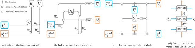 Figure 2 for STIP: A SpatioTemporal Information-Preserving and Perception-Augmented Model for High-Resolution Video Prediction