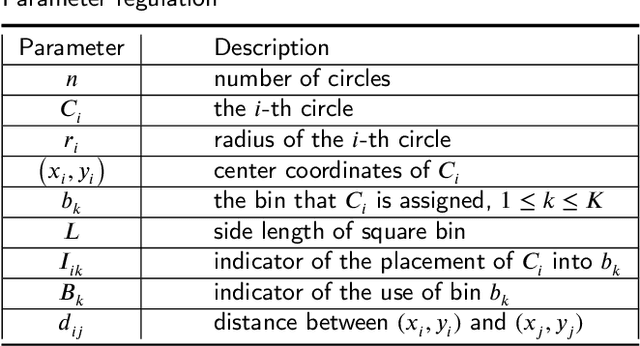 Figure 1 for Adaptive Large Neighborhood Search for Circle Bin Packing Problem
