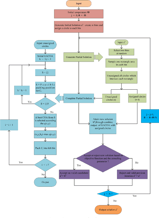 Figure 2 for Adaptive Large Neighborhood Search for Circle Bin Packing Problem