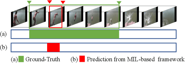 Figure 1 for A Hybrid Attention Mechanism for Weakly-Supervised Temporal Action Localization