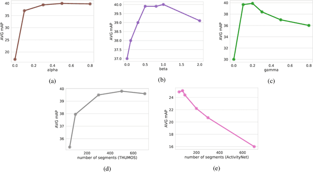 Figure 4 for A Hybrid Attention Mechanism for Weakly-Supervised Temporal Action Localization