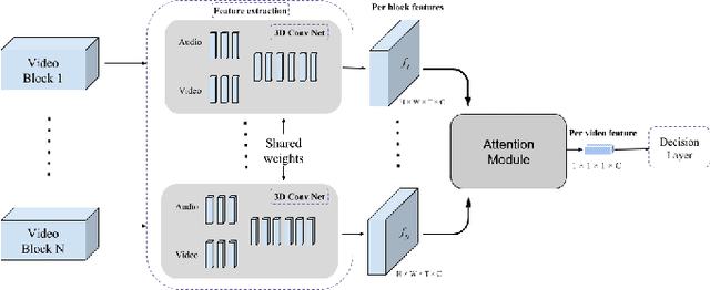 Figure 1 for On Attention Modules for Audio-Visual Synchronization