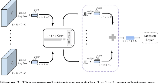 Figure 3 for On Attention Modules for Audio-Visual Synchronization
