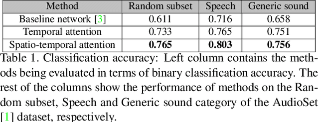 Figure 2 for On Attention Modules for Audio-Visual Synchronization