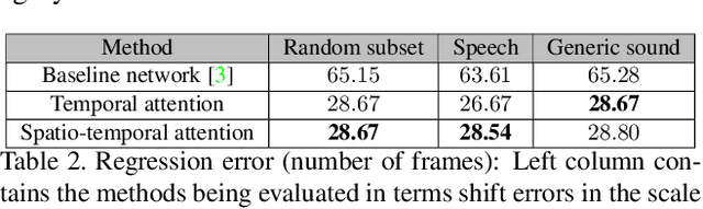 Figure 4 for On Attention Modules for Audio-Visual Synchronization