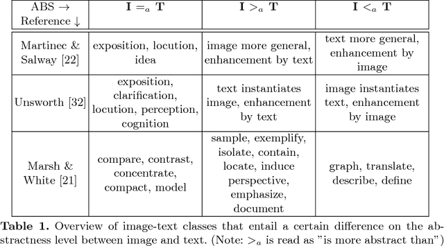 Figure 2 for "Is this an example image?" -- Predicting the Relative Abstractness Level of Image and Text