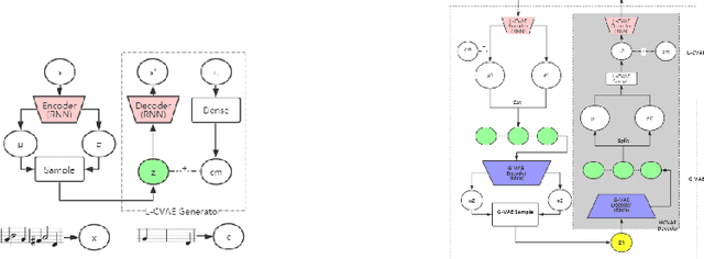 Figure 3 for MIDI-Sandwich: Multi-model Multi-task Hierarchical Conditional VAE-GAN networks for Symbolic Single-track Music Generation
