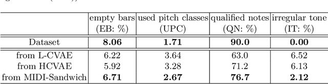 Figure 2 for MIDI-Sandwich: Multi-model Multi-task Hierarchical Conditional VAE-GAN networks for Symbolic Single-track Music Generation