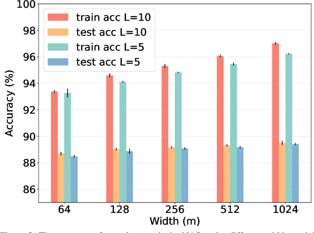 Figure 4 for Generalization Properties of NAS under Activation and Skip Connection Search