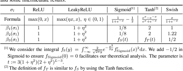 Figure 1 for Generalization Properties of NAS under Activation and Skip Connection Search