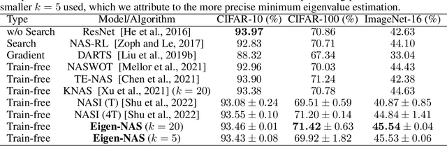 Figure 3 for Generalization Properties of NAS under Activation and Skip Connection Search