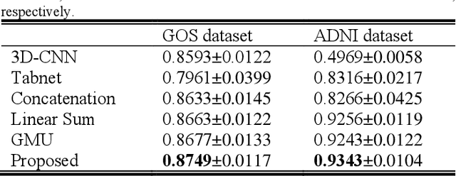 Figure 3 for Fusion of medical imaging and electronic health records with attention and multi-head machanisms