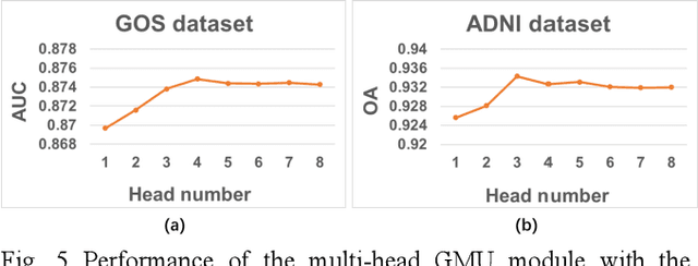 Figure 2 for Fusion of medical imaging and electronic health records with attention and multi-head machanisms