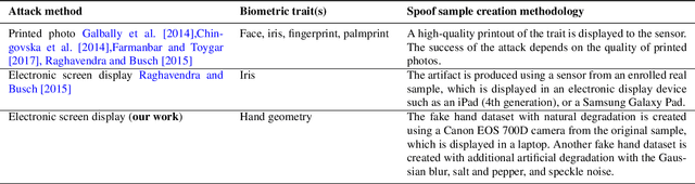Figure 2 for Spoofing Detection on Hand Images Using Quality Assessment