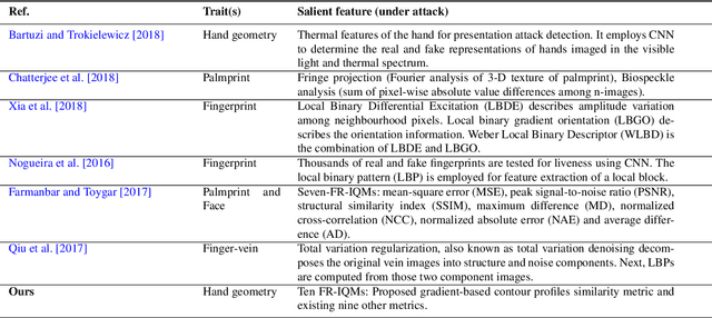 Figure 3 for Spoofing Detection on Hand Images Using Quality Assessment