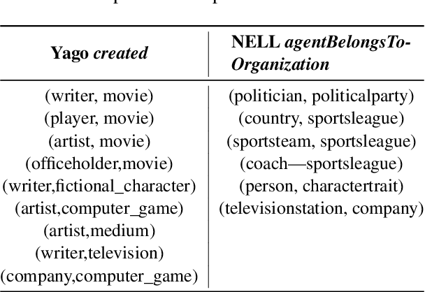Figure 1 for Discovering Fine-Grained Semantics in Knowledge Graph Relations