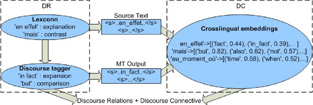 Figure 1 for Assessing Crosslingual Discourse Relations in Machine Translation