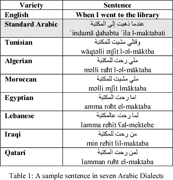 Figure 1 for Guidelines and Annotation Framework for Arabic Author Profiling