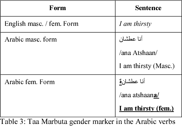 Figure 4 for Guidelines and Annotation Framework for Arabic Author Profiling