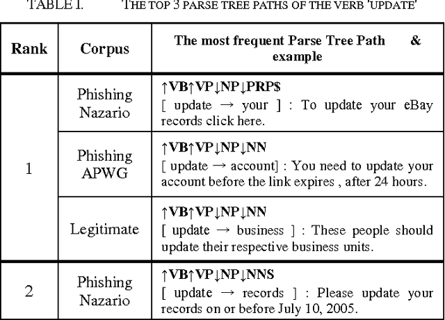 Figure 3 for Using Syntactic Features for Phishing Detection