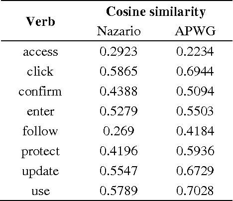 Figure 4 for Using Syntactic Features for Phishing Detection