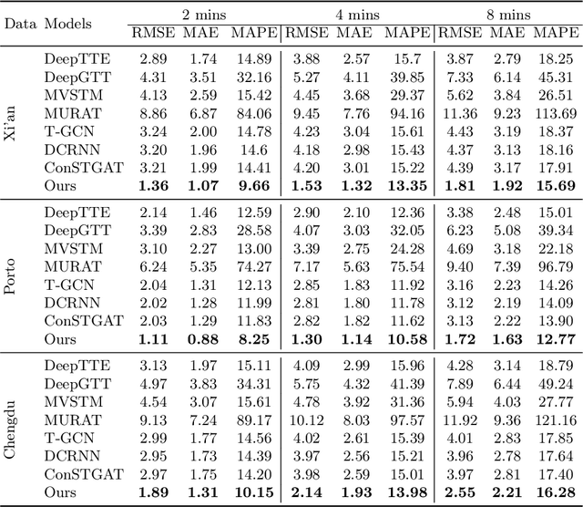 Figure 2 for Route to Time and Time to Route: Travel Time Estimation from Sparse Trajectories