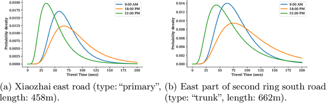 Figure 3 for Route to Time and Time to Route: Travel Time Estimation from Sparse Trajectories
