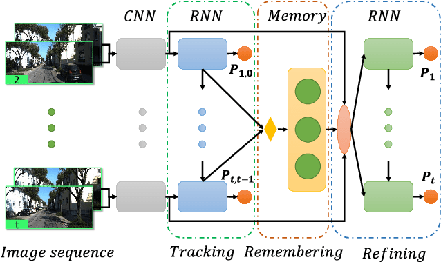 Figure 1 for Beyond Tracking: Selecting Memory and Refining Poses for Deep Visual Odometry