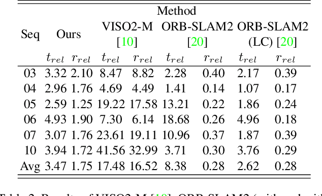 Figure 4 for Beyond Tracking: Selecting Memory and Refining Poses for Deep Visual Odometry
