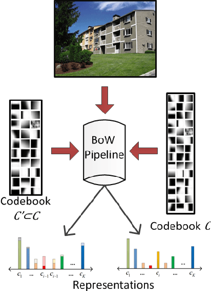 Figure 1 for Visual Word Selection without Re-Coding and Re-Pooling