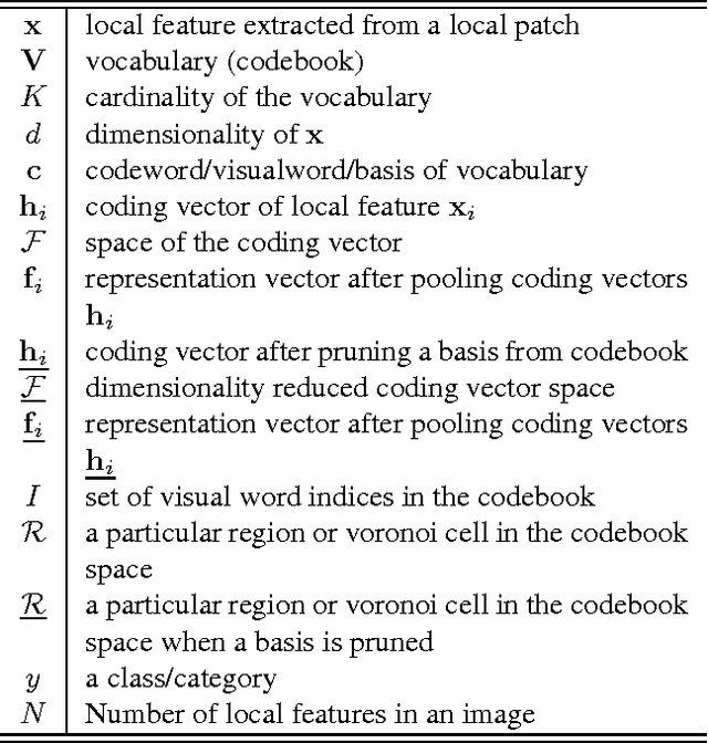 Figure 2 for Visual Word Selection without Re-Coding and Re-Pooling