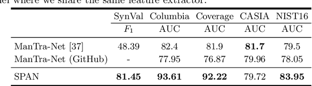 Figure 2 for SPAN: Spatial Pyramid Attention Network forImage Manipulation Localization