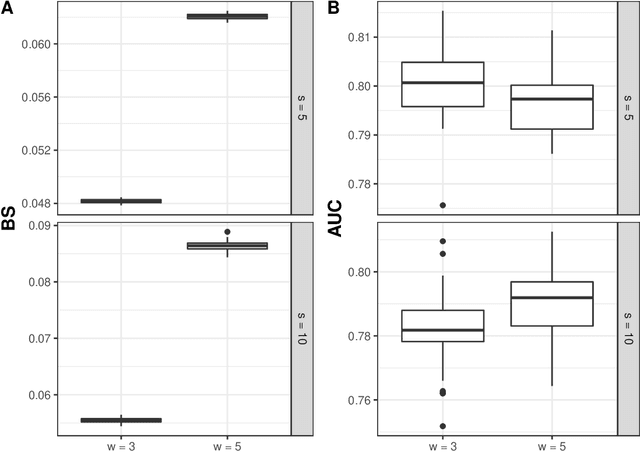 Figure 4 for Random survival forests for competing risks with multivariate longitudinal endogenous covariates