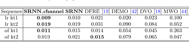 Figure 4 for Guided Feature Selection for Deep Visual Odometry
