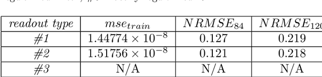 Figure 4 for Readouts for Echo-state Networks Built using Locally Regularized Orthogonal Forward Regression
