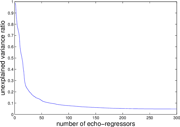 Figure 1 for Readouts for Echo-state Networks Built using Locally Regularized Orthogonal Forward Regression