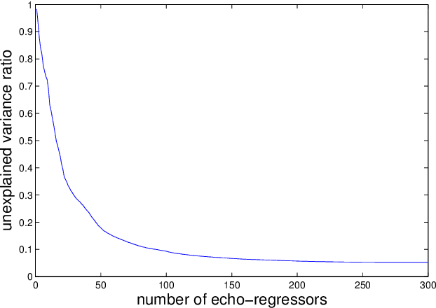 Figure 3 for Readouts for Echo-state Networks Built using Locally Regularized Orthogonal Forward Regression