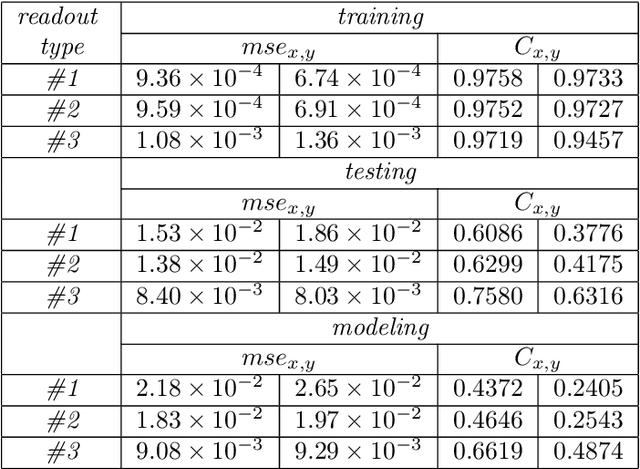 Figure 2 for Readouts for Echo-state Networks Built using Locally Regularized Orthogonal Forward Regression