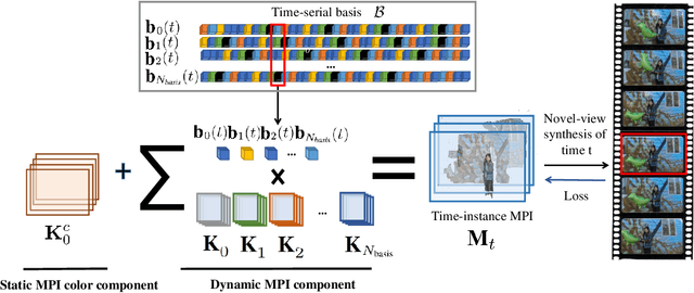 Figure 2 for Temporal-MPI: Enabling Multi-Plane Images for Dynamic Scene Modelling via Temporal Basis Learning