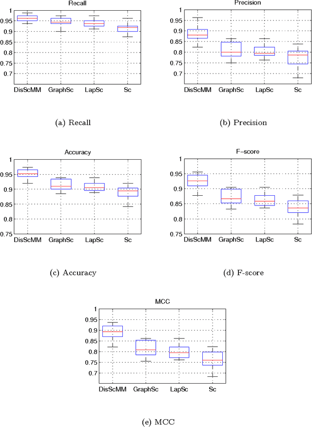 Figure 1 for Discriminative Sparse Coding on Multi-Manifold for Data Representation and Classification