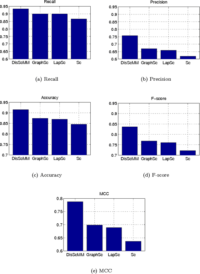 Figure 2 for Discriminative Sparse Coding on Multi-Manifold for Data Representation and Classification